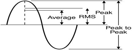 代表均方根，平均和峰值电压