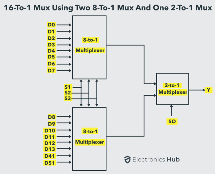 使用8至1多路复用器16对1 MUX