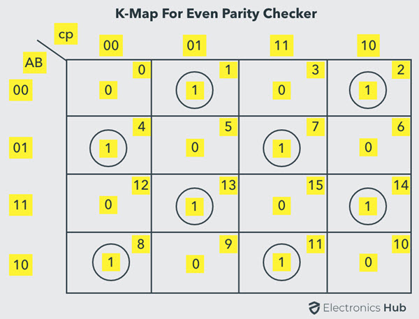 3位偶校验器的K-Map